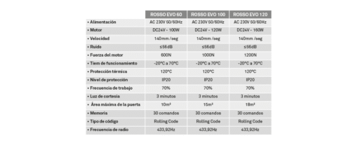Motorline Rosso Evo 120 kit puerta seccional