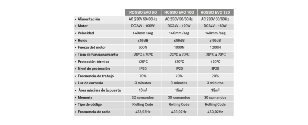 Motorline Rosso Evo 120 kit puerta seccional
